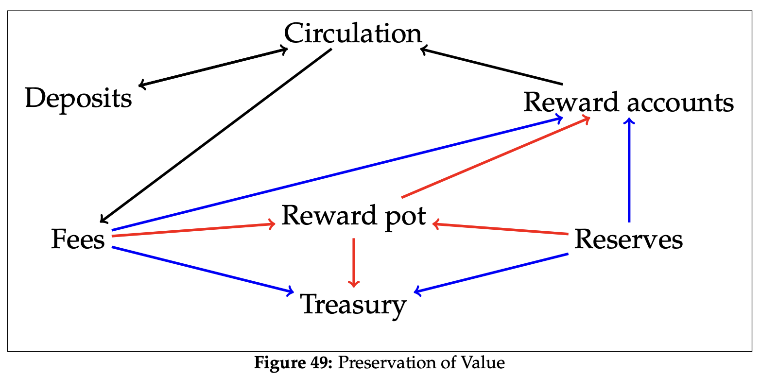 Preservation of Value