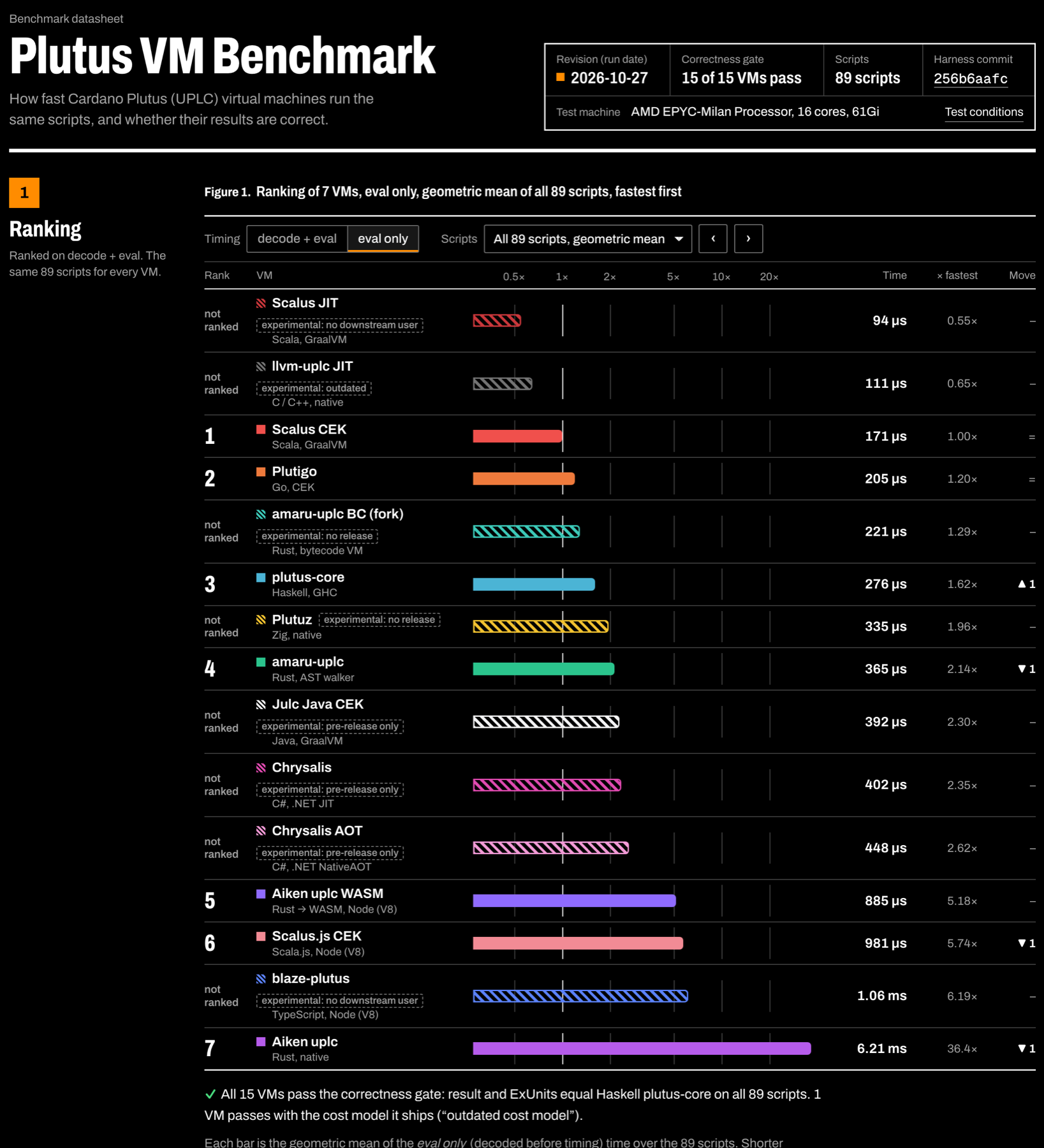 Eval-only ranking of 15 Plutus VMs on plutus-vm-bench.lantr.io, run of 27 October 2026, with the Scalus JIT on top