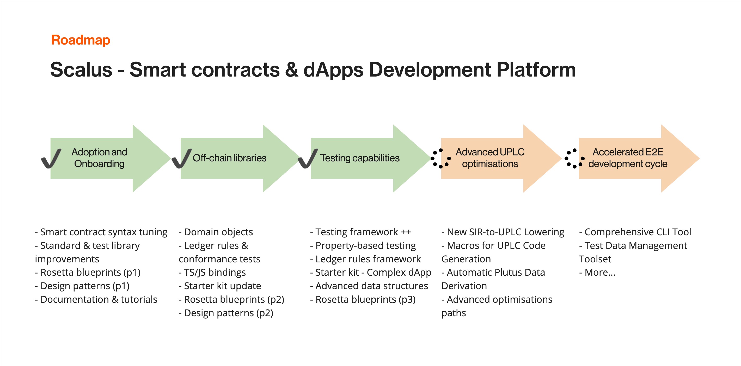 Scalus Roadmap - March 2026